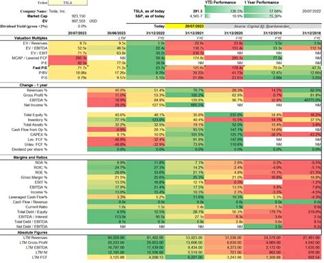 Serkan Erden On Twitter Tsla Eyrek Finansallar Ve Dipten