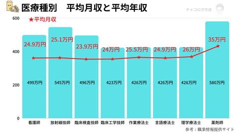 看護師の給料は高すぎる？裏に潜む意外な事実とは？真相を探る！！ チャコろぐ