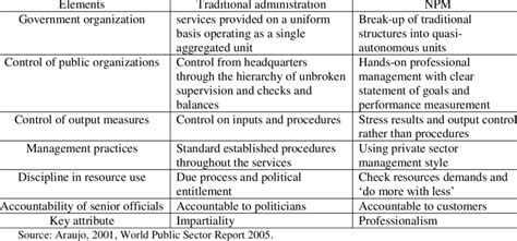 Npm Reforms Compared With Traditional Public Administration Download