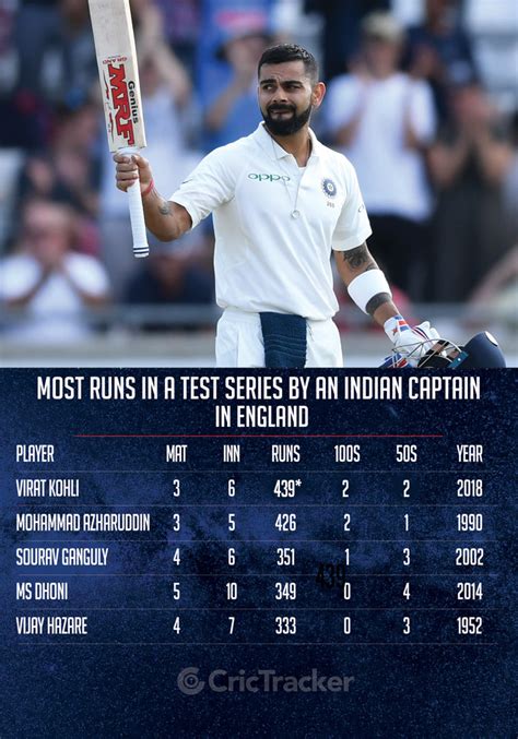 Stats: Virat Kohli completes 400 runs in the Test series in England