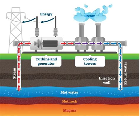 Geothermal Energy Promising Massive And Vastly Underutilized