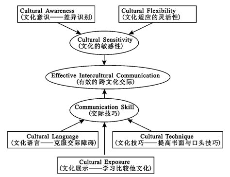 学习跨文化交际的意义跨文化交际挂云帆