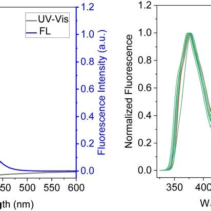 Normalized Absorption And Emission Spectra Of Bdtd In Methanol