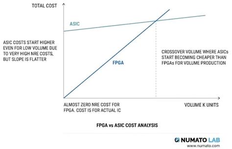 What Is An Application Specific Integrated Circuit Asic Technical Articles