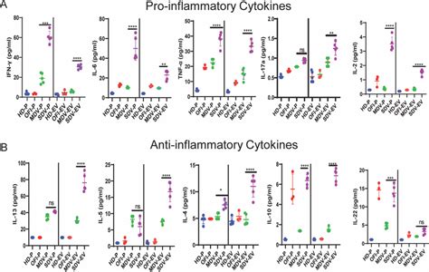 Cytokine array of extracellular vesicles. Comparison of cytokine ...