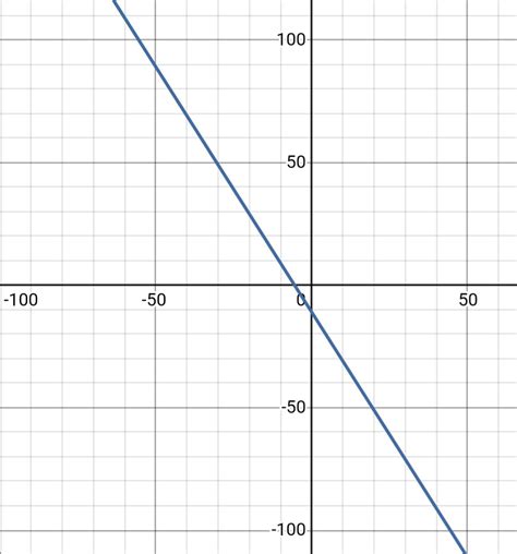 Graph the linear system and estimate the solution. Then chec | Quizlet