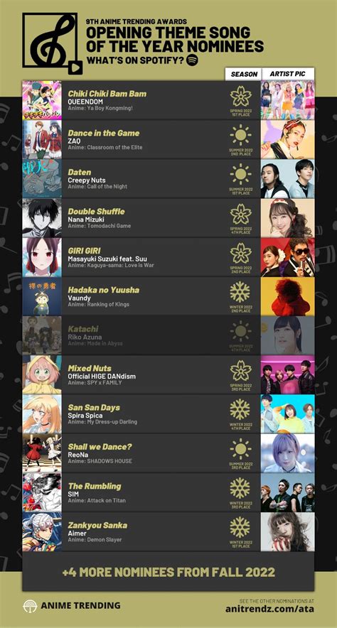 Anime Trending On Twitter Current Nominees So Far For 9thATA Opening