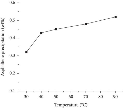 Asphaltene precipitation amount with temperature change. | Download ...