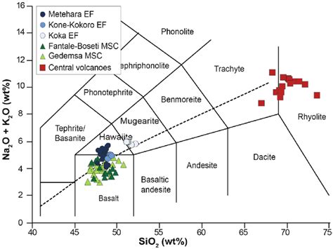 Total Alkali Silica TAS Diagram Of Analysed Products Total Alkali