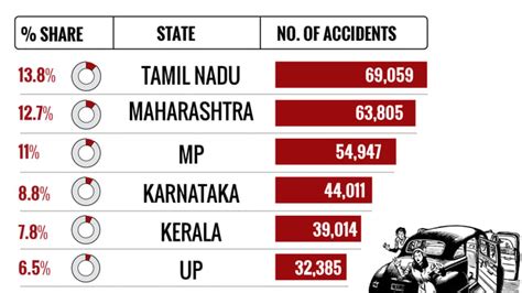 India Sees One Road Accident Related Death Every Four Minutes The Quint