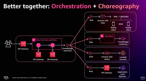 Lets Architect Designing Event Driven Architectures Aws