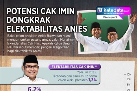 Potensi Cak Imin Dongkrak Elektabilitas Anies Infografik Katadata Co Id