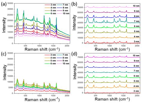 Sers Spectra Of Crystal Violet Cv Absorbed On The Gold Films With