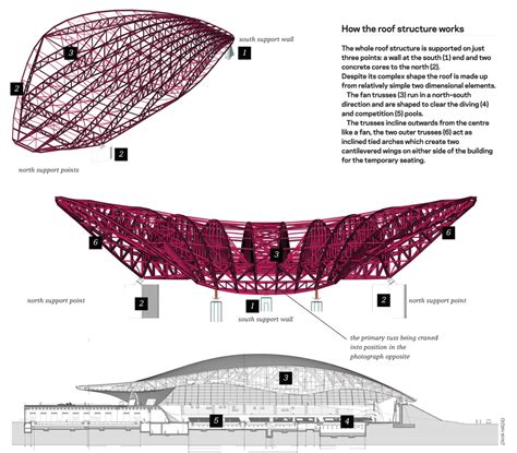 London 2012 Infographic Roof Structure Aquatics Centre Architecture