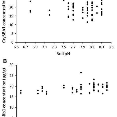 Linear Correlation Analysis Of Soil Ph And Quantity Of Cry3bb1 Proteins