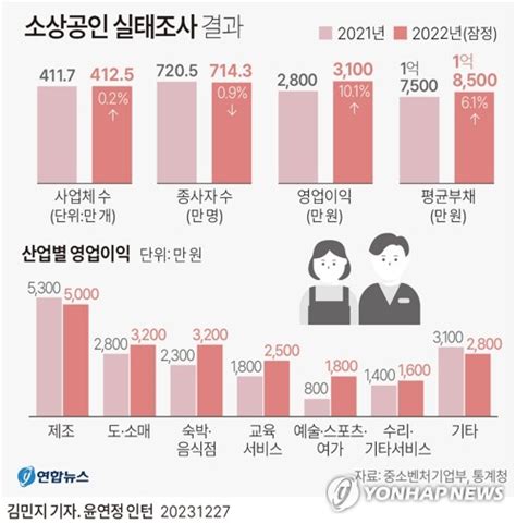 작년 소상공인 평균 영업이익 3천100만원부채는 1억8천500만원