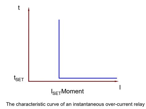 Overcurrent Relay- Working Principle, Types. and Applications