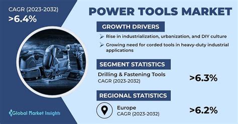 Power Tools Market Share Size Growth Analysis Report 2032