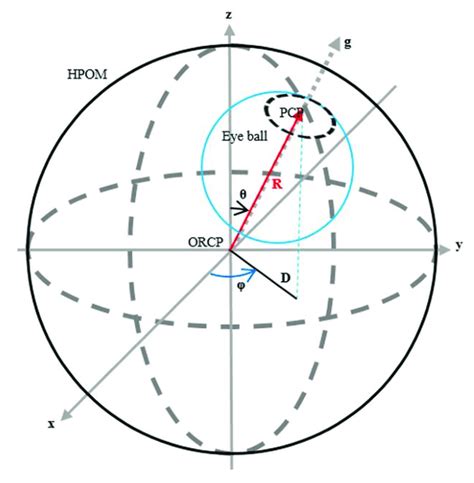 Relationships Between Pcp And Orcp In Spherical Coordinates Download Scientific Diagram