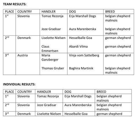 Start List Results World Championship IGP FH FCI Poland 2022