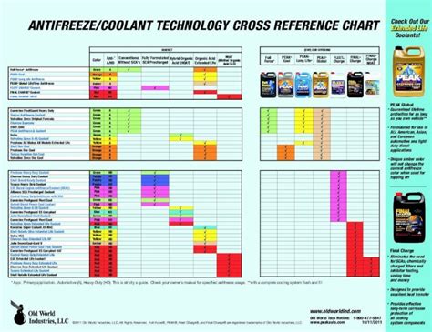 OAT Coolant Alternatives Page Jeep Wrangler Forum