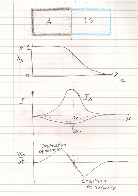 Schematic of diffusion in binary substitutional alloy through vacancy ...