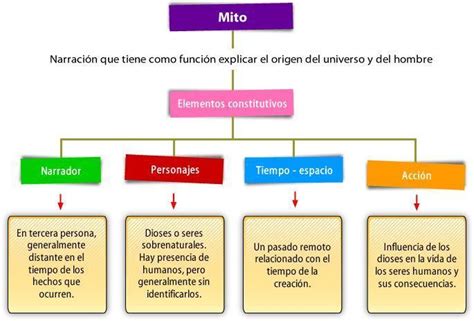 Ejemplo De Mapa Conceptual De Los Elementos Del Mito Brainly Lat