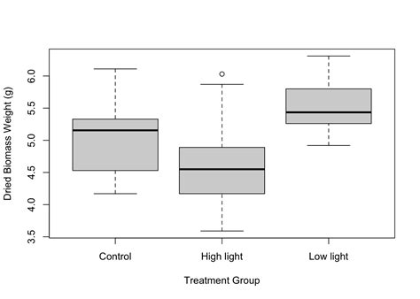 How To Make A Boxplot In R R Bloggers