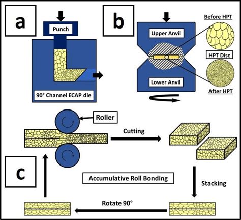 Schematic Illustration Of SPD Processes A ECAP B HPT And C ARB