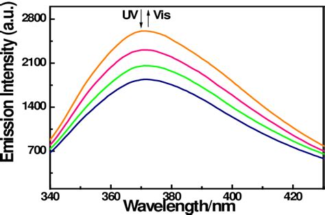 Figure 3 From Synthesis And Properties Of 1 2 Methyl 5 9 Anthracyl 3