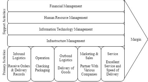 Value Chain Analysis A Primary Activities Inbound Logistics The Download Scientific Diagram