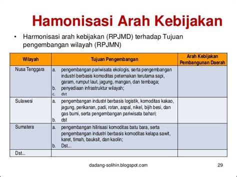 Harmonisasi Rpjmd Rpjmn 2015 2019