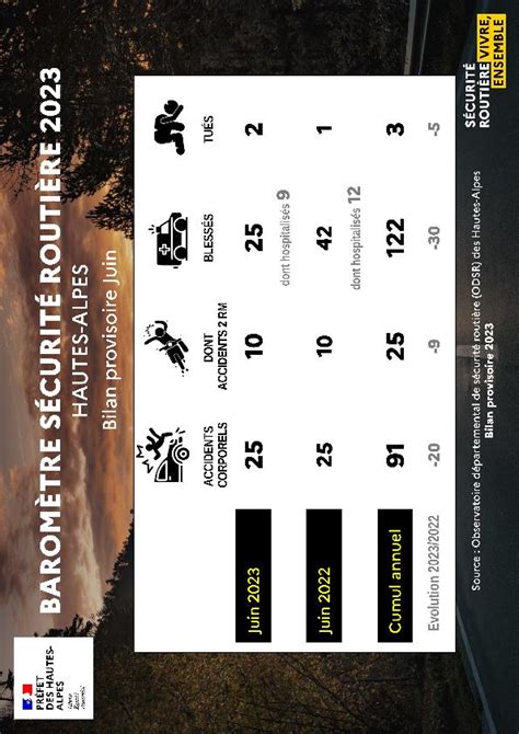 Analyse De L Accidentologie Du Mois De Juin Bilans Mensuels