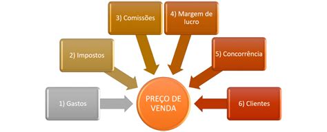 Como Calcular Seu Preço De Venda O Guia Absolutamente Completo Pra