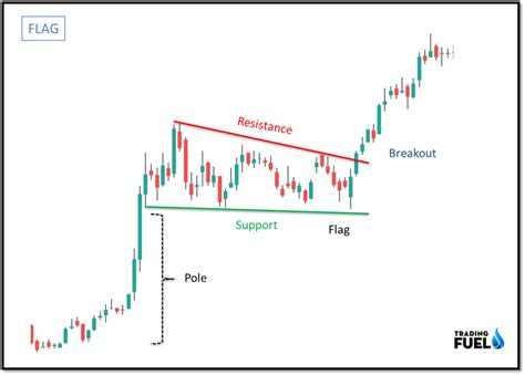 Triangle Pattern, Flag Pattern & More.. (Continuation Chart Pattern ...