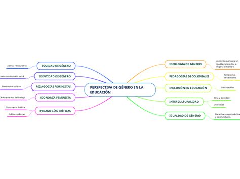 Perspectiva De G Nero En La Educaci N Mind Map