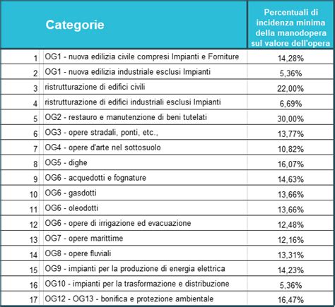 NOVITÀ CONGRUITÀ MANODOPERA LAVORI EDILI Studio Filipozzi Dalla Torre