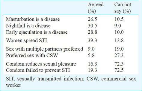 Mens Attitude Towards Sexuality And Sexual Health Problems N 400