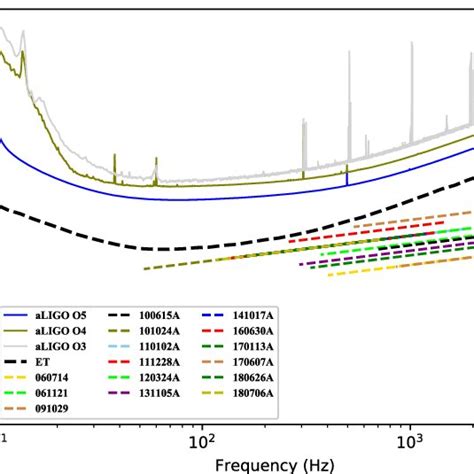 Gw Amplitude Evolution For The Lgrbs With Gw Radiation Contribution