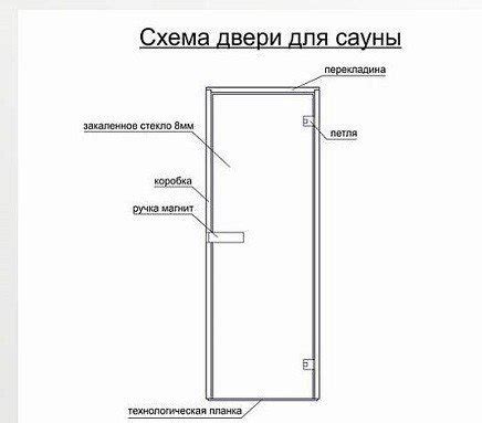 Установка стеклянной двери в баню и сауну своими руками - «Приоргласс»