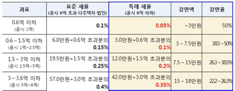 내년부터 공시가격 6억 이하 1주택자 재산세율 인하