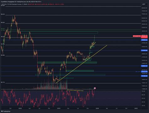 Bitcoin Ethereum Chartanalyse 46 000 In Reichweite