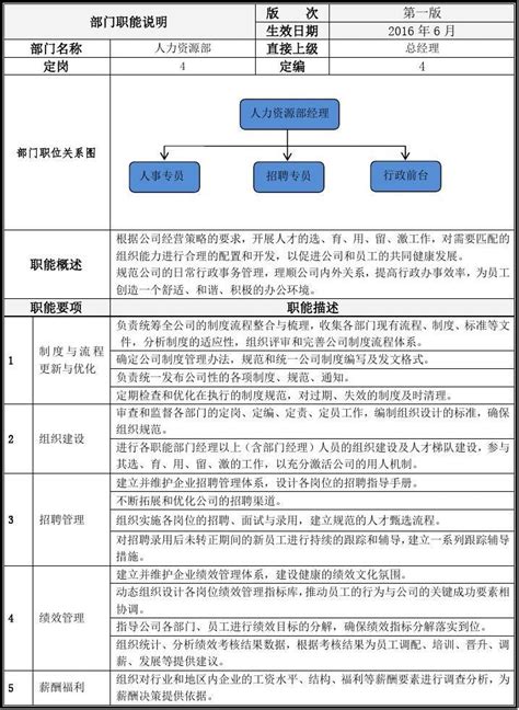 人力资源部部门职能和各岗位职责word文档免费下载亿佰文档网