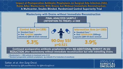 Impact Of Postoperative Antibiotic Prophylaxis On Surgical Site Infections Rates After