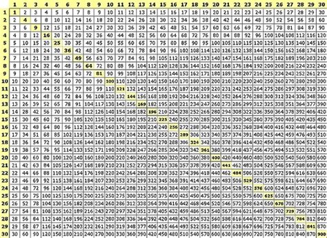 Multiplication table 1 100 – Printable graphics