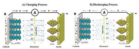 Lifepo4 Battery Expert Guide On Lithium Iron Phosphate Climatebiz