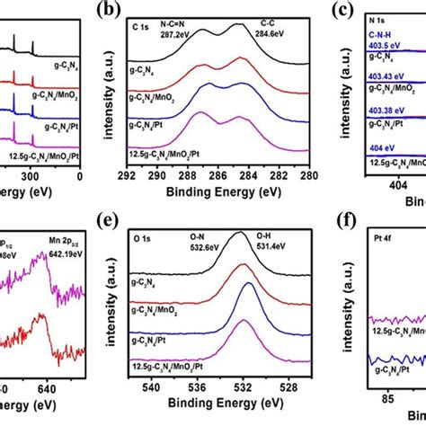 A Full Xps Spectrum Of 125 G C3n4mno2pt Xps Spectra Of B C 1s C N