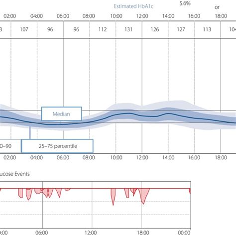 Intermittently Scanned Continuous Glucose Monitoring Iscgm Profile