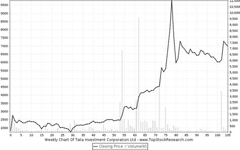 Tata Investment Corporation Stock Analysis Share Price Charts High Lows