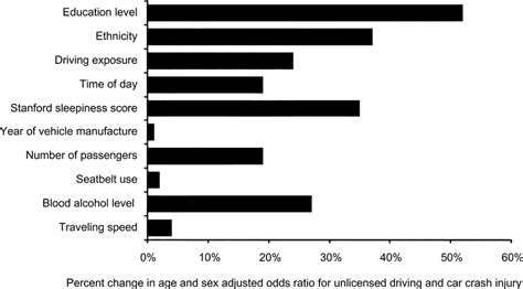 Proportion Of The Age And Sex Adjusted Odds Ratio For Unlicensed